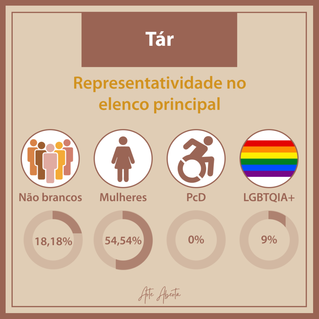 TÁR: elenco