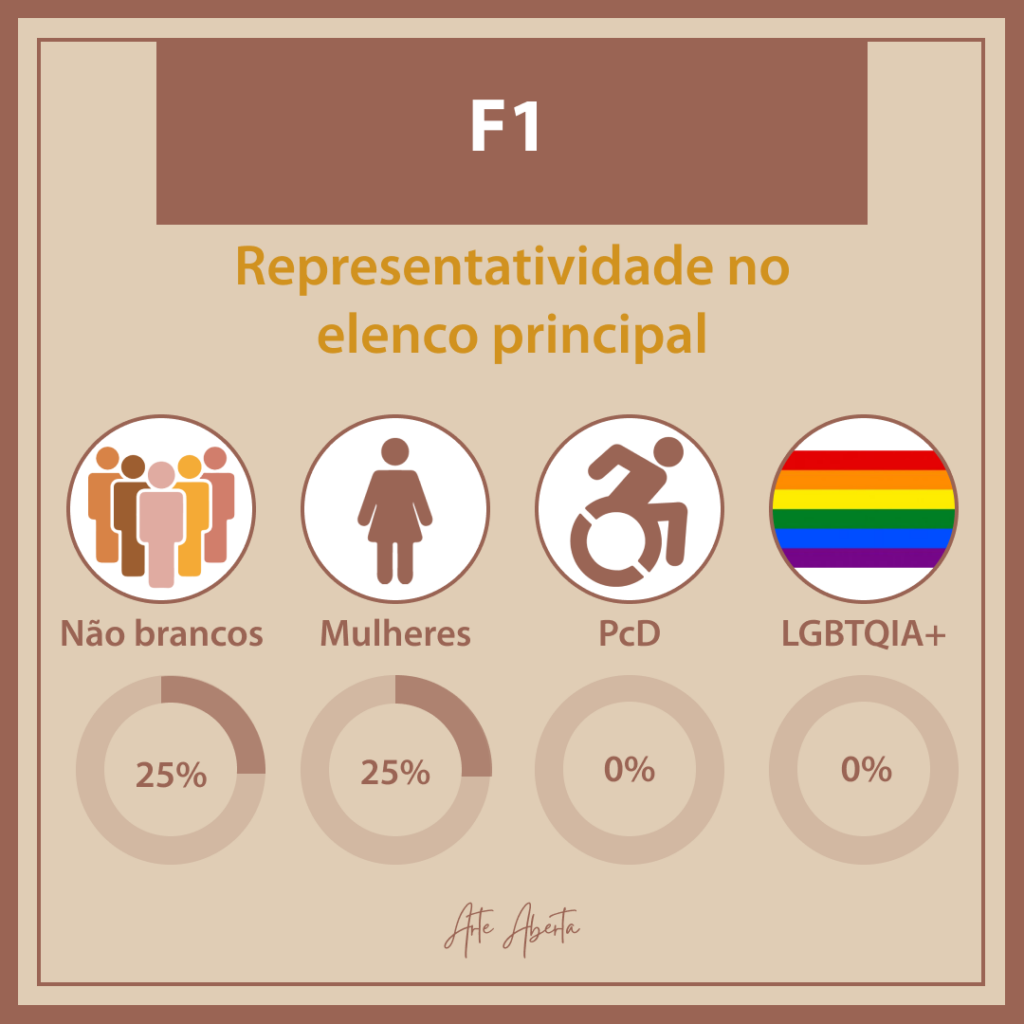 teste arte aberta f1 o filme elenco principal